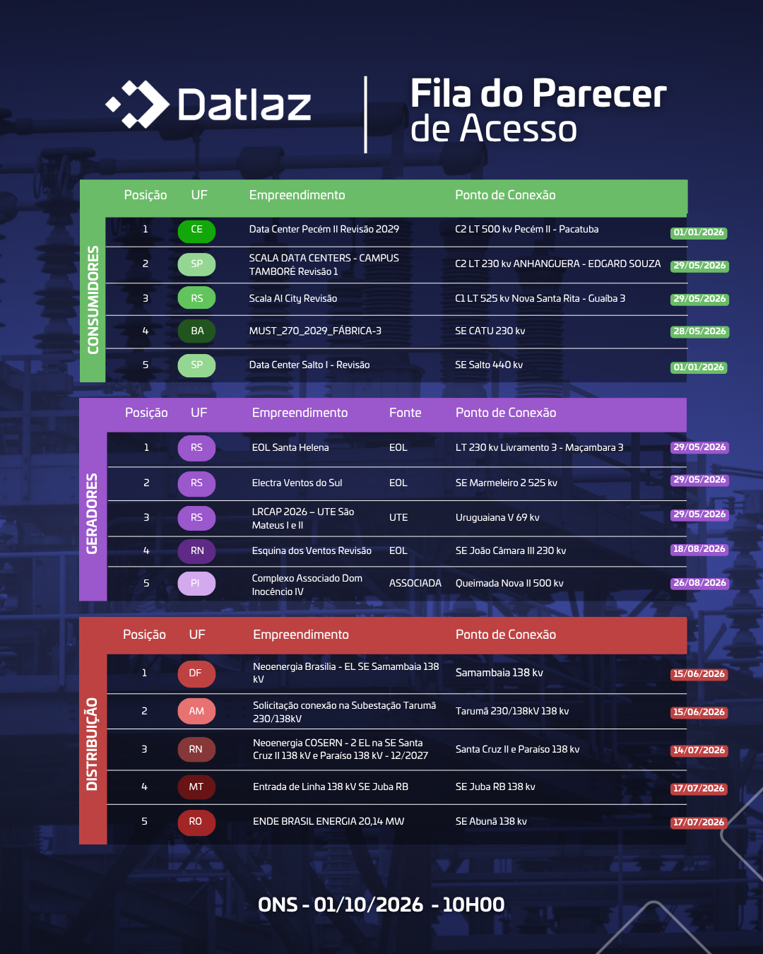 Fila do Parecer de Acesso